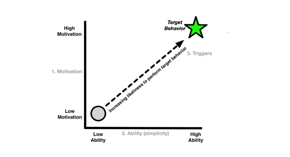 Fogg Behavior Model. Source: The Educators.